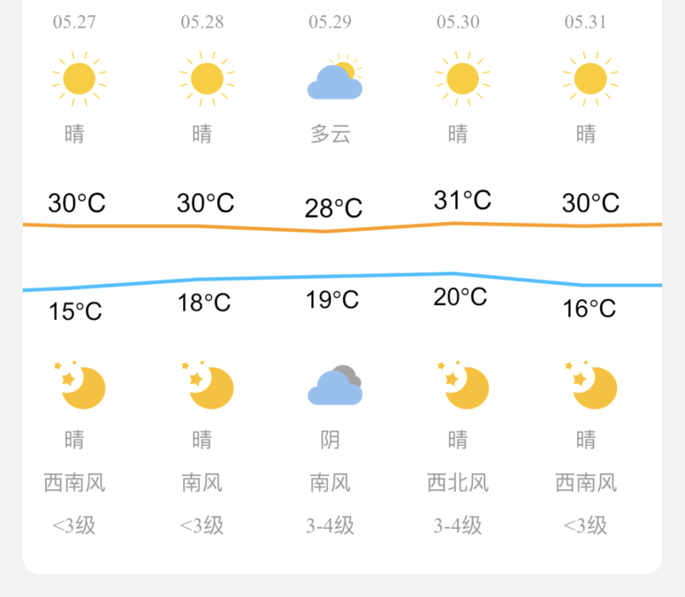 喀什市及主要乡镇24小时预报:喀什:阵雨转晴,偏北阵风5～6级转4级