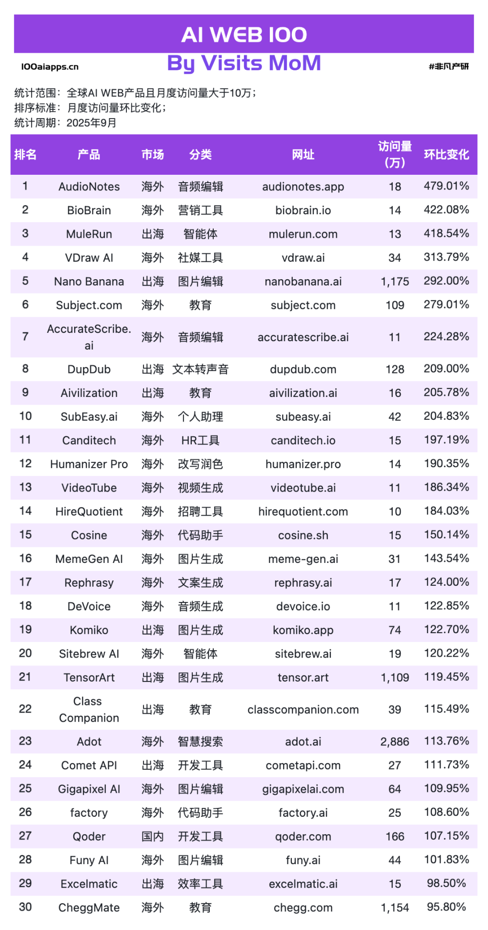 ChatGPT MAU下跌6.11%，用户正在逃向Gemini？｜2025年9月AI百强榜 · 原文图片 4