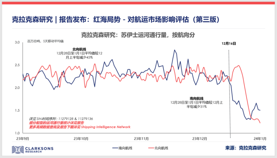 克拉克森研究：红海局势对集装箱船市场影响显著 对其他细分船型市场影响较为有限_腾讯新闻