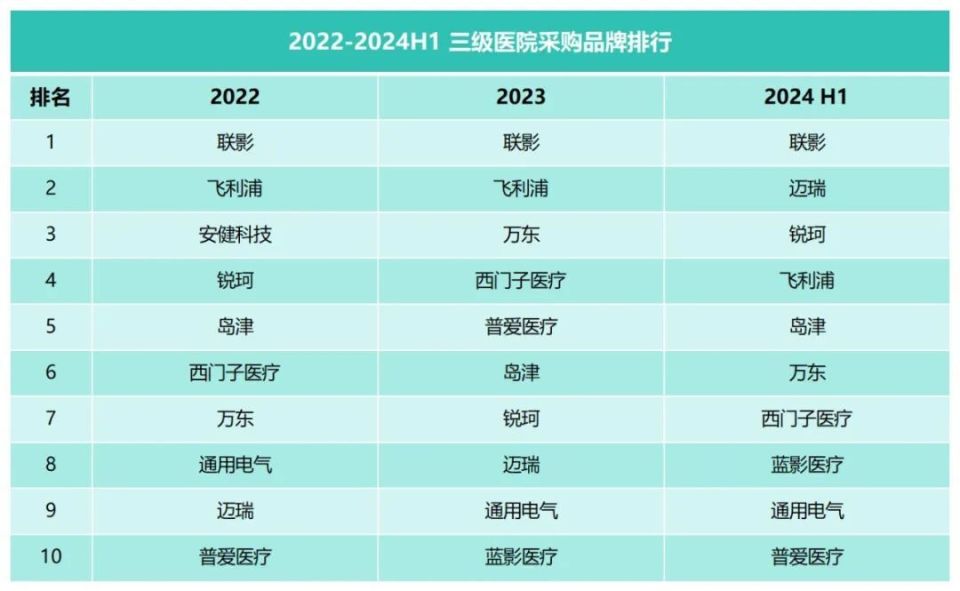 南京普爱dr怎么样联影第一，近三年县域DR市场排行榜_https://www.jmylbn.com_新闻资讯_第7张