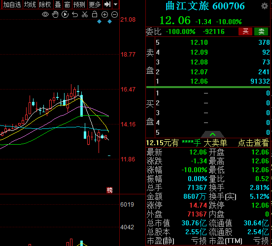 st股17个跌停板后上演"地天板"!更有热门股业绩变脸,一字跌停!