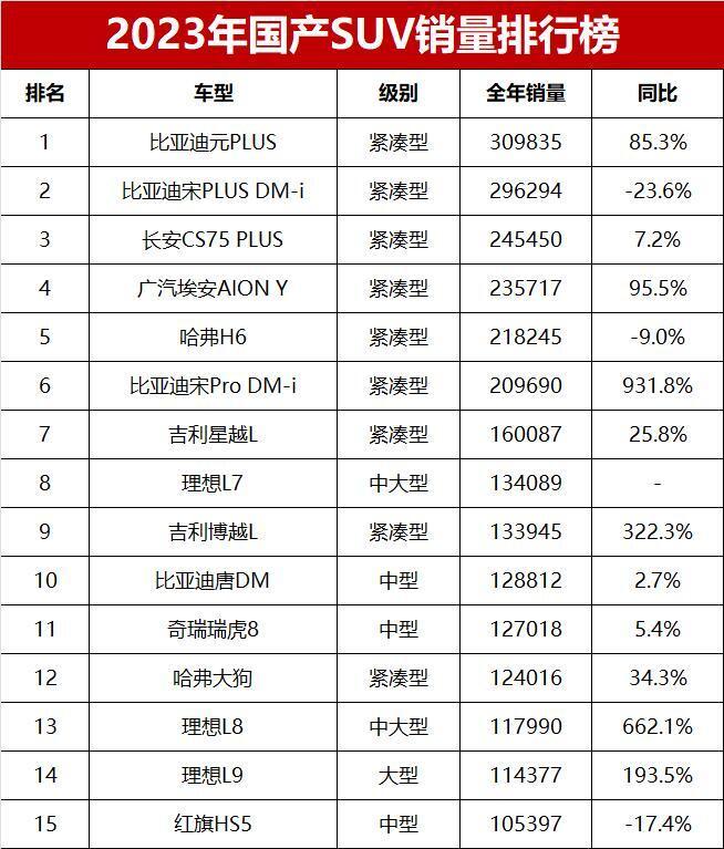 国产suv销量排行_2023年全年SUV销量榜总榜单!哈弗H6仅第六,比亚迪未能夺冠