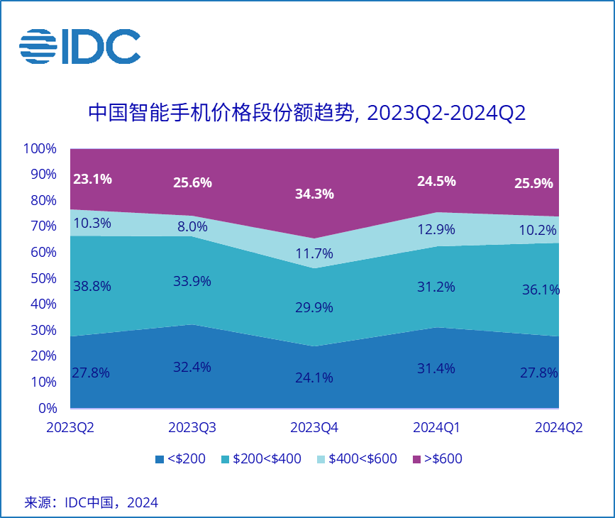 idc:vivo 登顶 2024 年 q2 中国智能手机市场,苹果被挤出前五