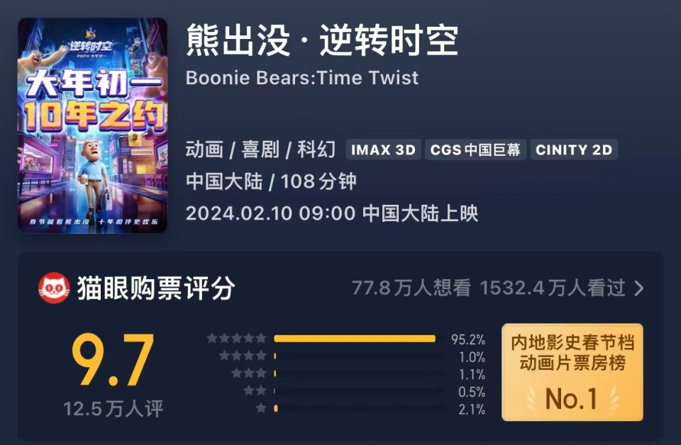 春节档黑马"熊出没":前9部累计票房超57亿,成年人的钱也要赚_腾讯新闻
