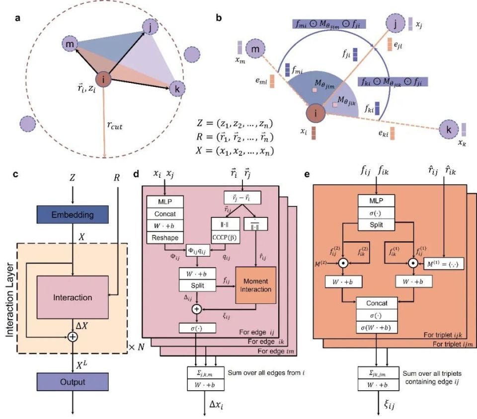 Npj Comput. Mater.: 通用深度学习分子势能新架构—矩-图神经网络_腾讯新闻