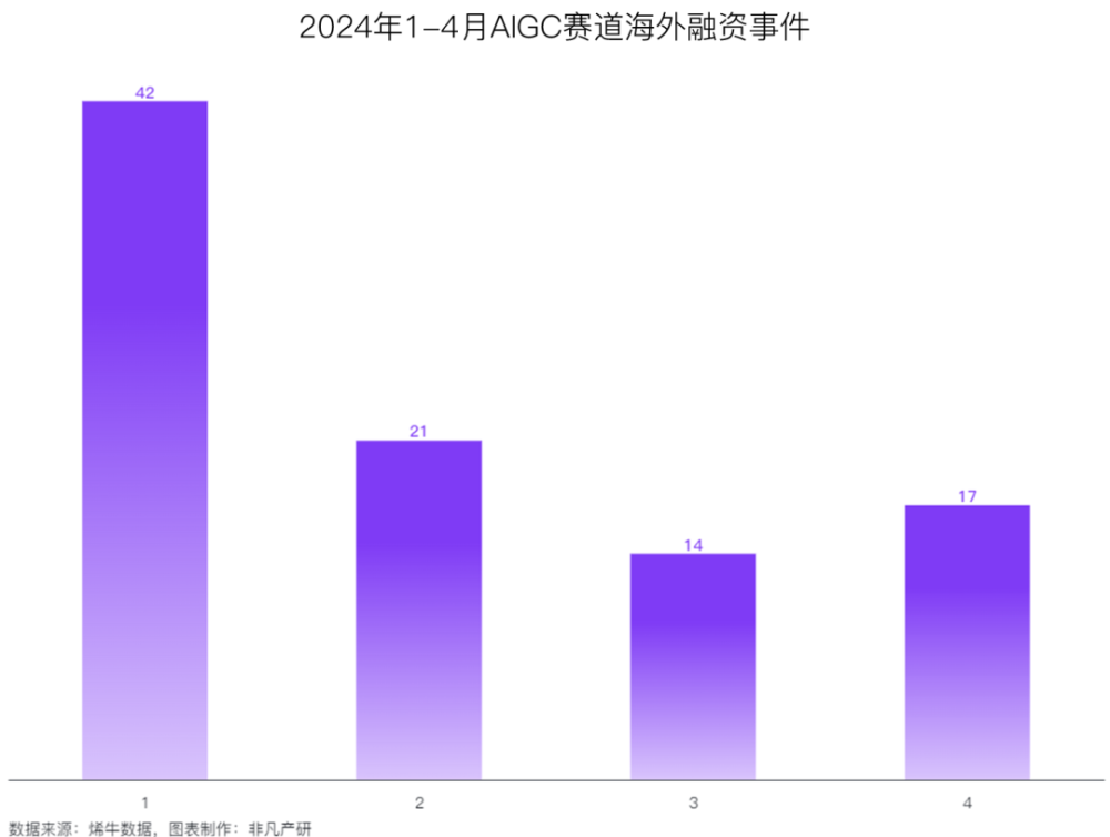 非凡产研：2024年4月全国AIGC行业月报-资本篇 · 原文图片 17