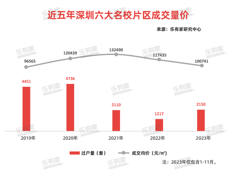 深圳学区房购买潮提前开启，名校片区成交仍“遥遥领先”_腾讯新闻