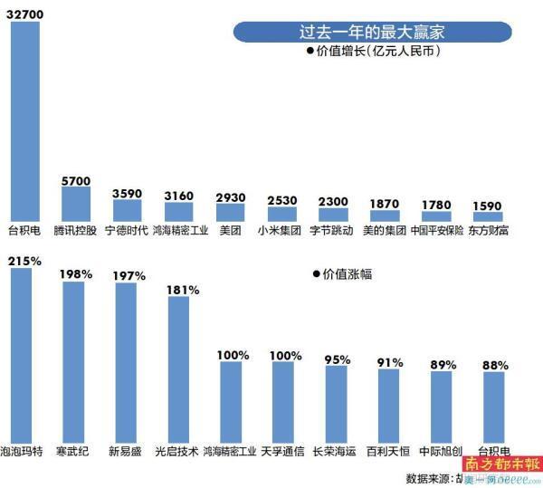 华为重返前十腾讯位居第二