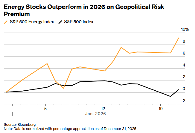 能源板块表现对比