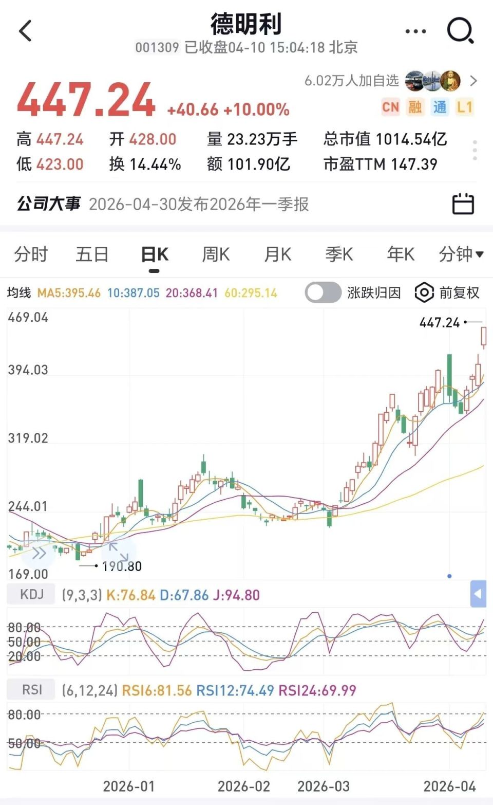 彻底爆发！万亿宁王大涨超6%，创业板打出4年新高！两大算力龙头齐创历史新高，全市场超3900只个股上涨..._腾讯新闻