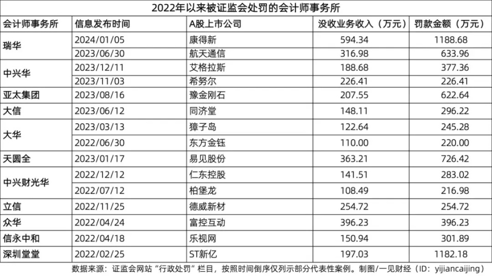 A股市場這些年“失守”的會計師事務所們