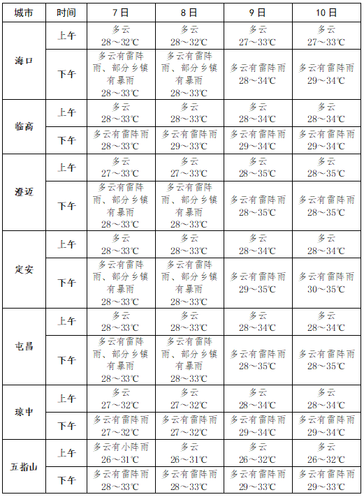 逐日天气预报18个市县(三沙除外)8日下午五指山以北地区午后有雷阵雨