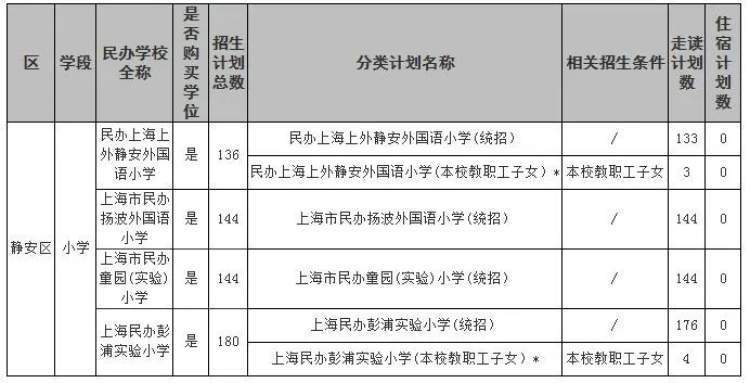 购买学位的学校:民办初中招生计划购买学位的学校:长宁区民办小学招生