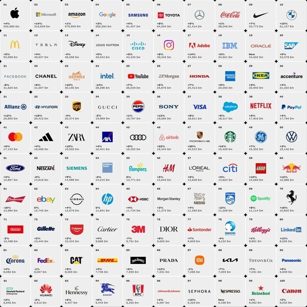 interbrand2023全球最佳品牌排行榜显示品牌增长放缓