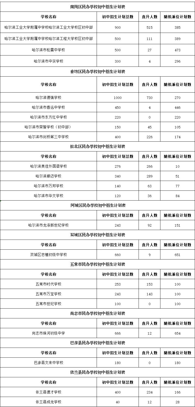 2024年哈尔滨市民办义务教育学校招生计划来啦