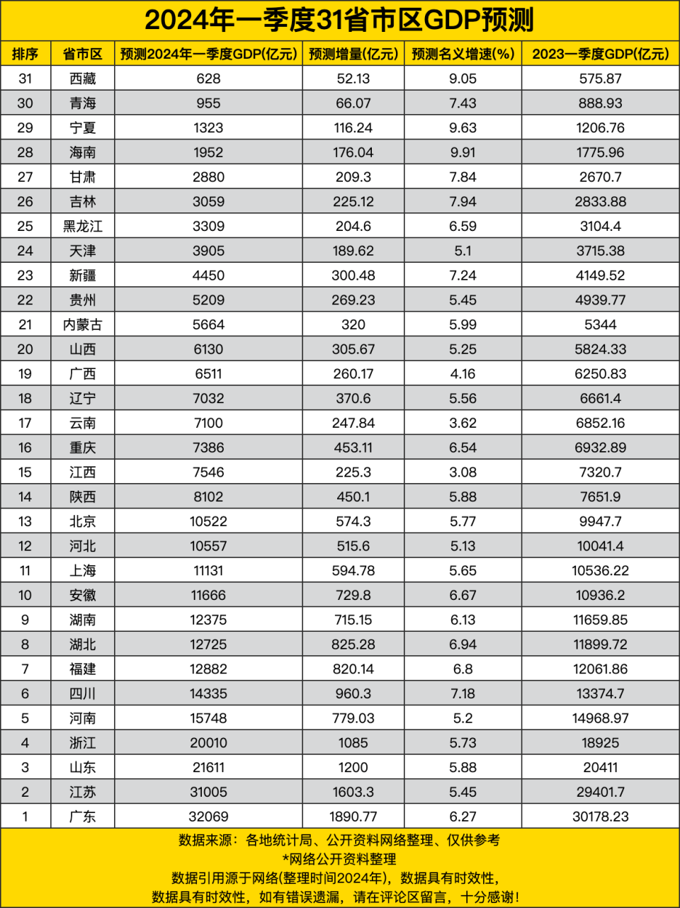 2024一季度31省市区gdp预测广东江苏超三万亿前四增量超千亿