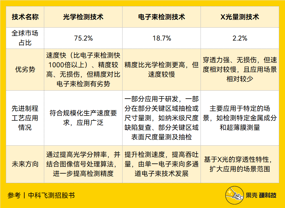 技術路線上,檢測和量測分為光學檢測,電子束檢測,x光量測三種,三種