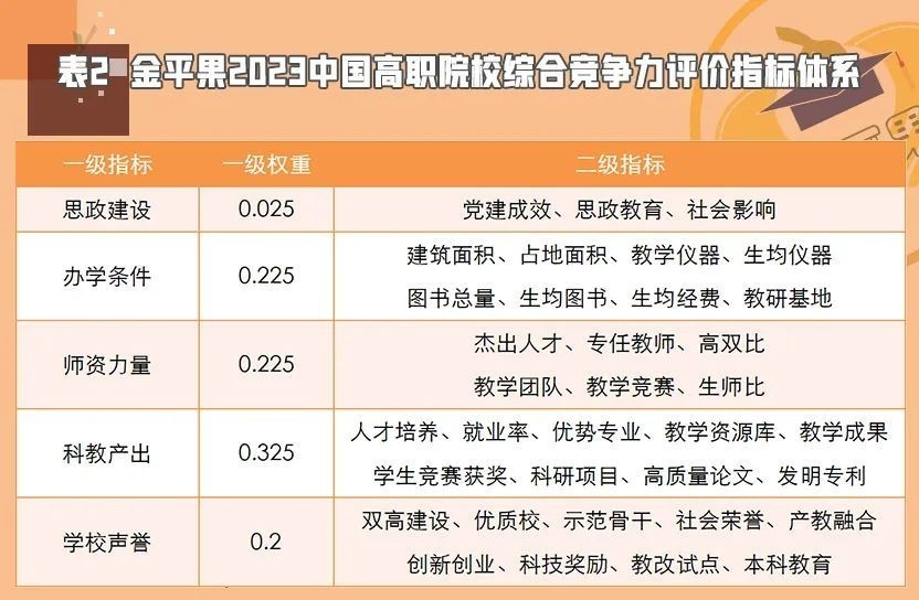 重磅2023年金平果中國高職院校競爭力排行榜1000強發佈