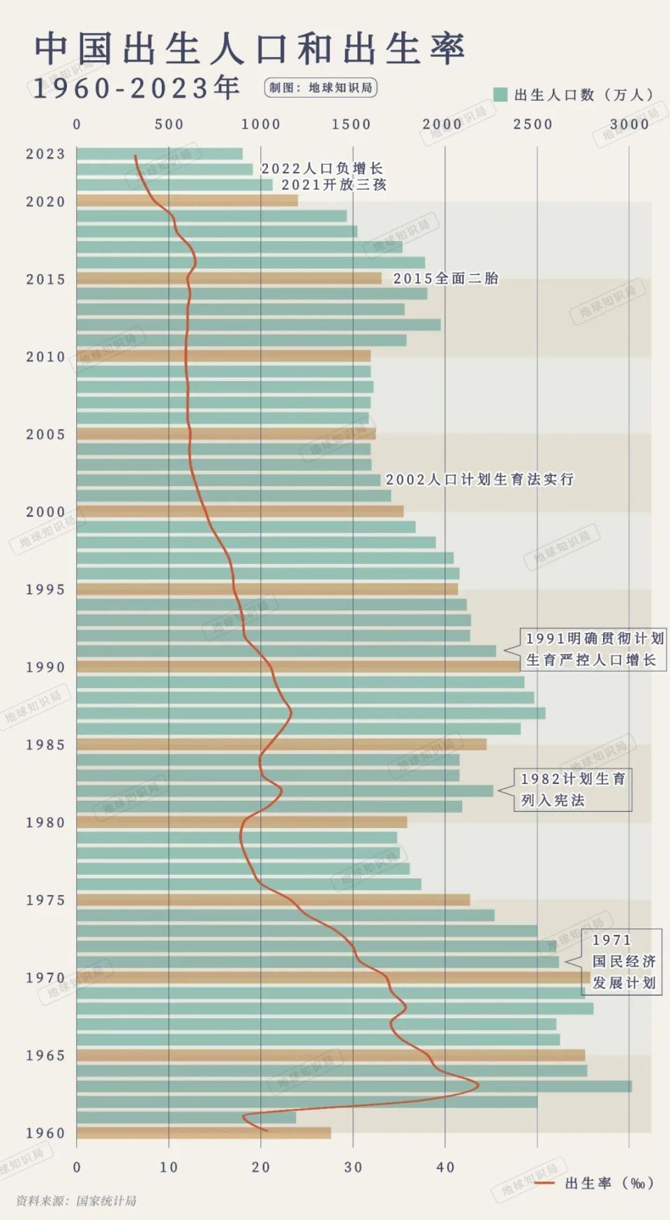 一年减少208万，中国人口达不到15亿了？-腾讯新闻