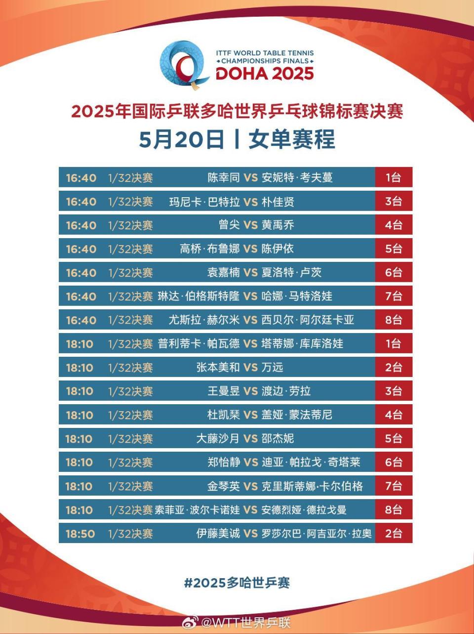 国乒加油！男双、女双冲击8强多哈世乒赛第四日赛程-腾讯新闻