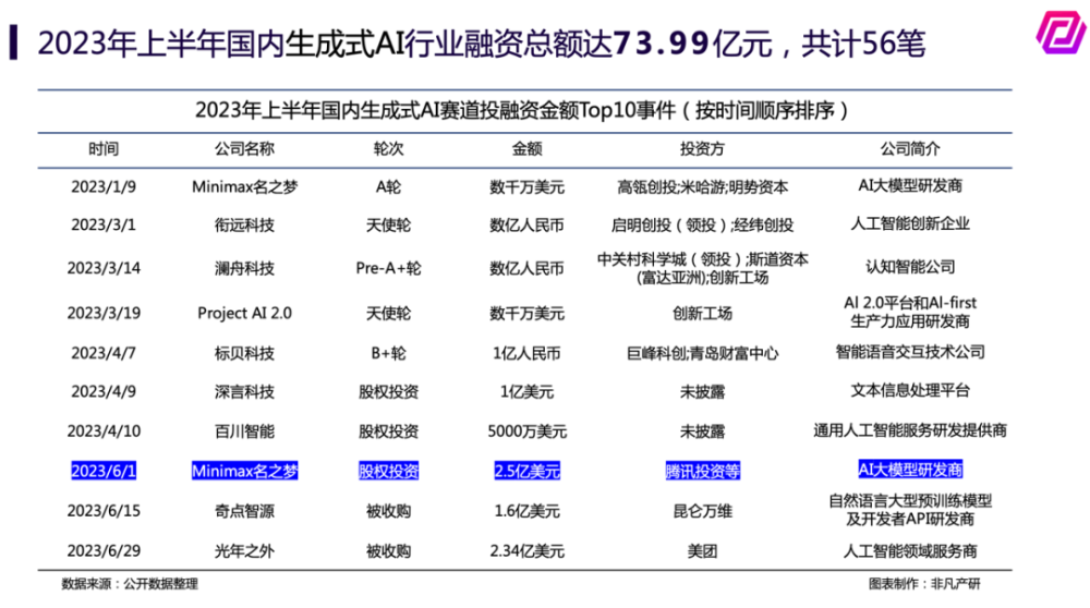 非凡资本胡小婧：生成式AI，究竟被高估还是低估？ · 原文图片 4