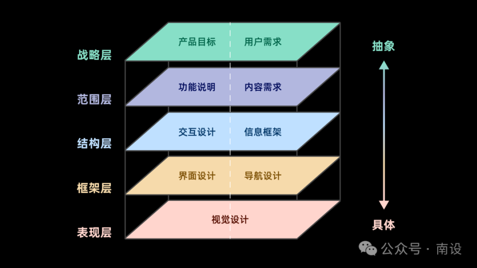 体验设计要素