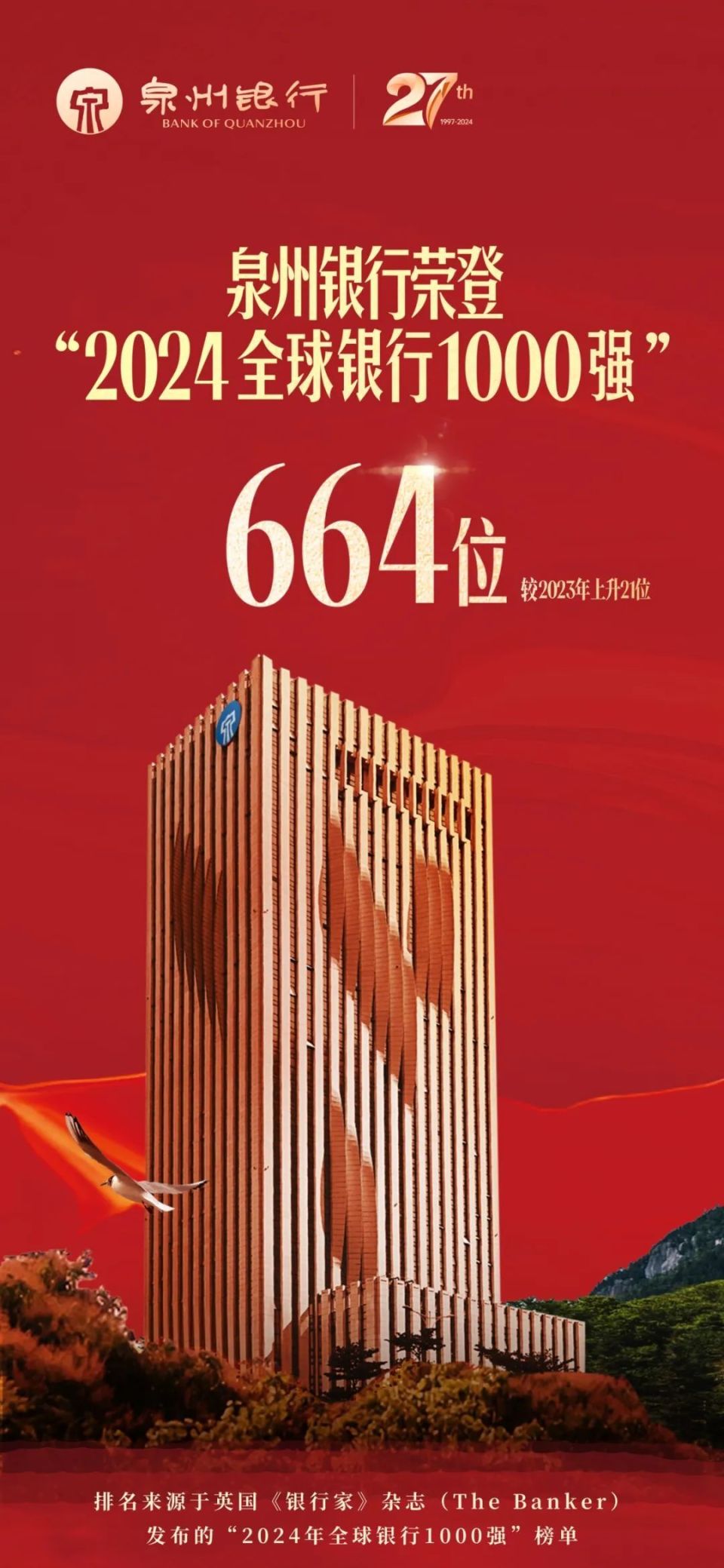 泉州银行上榜全球银行1000强