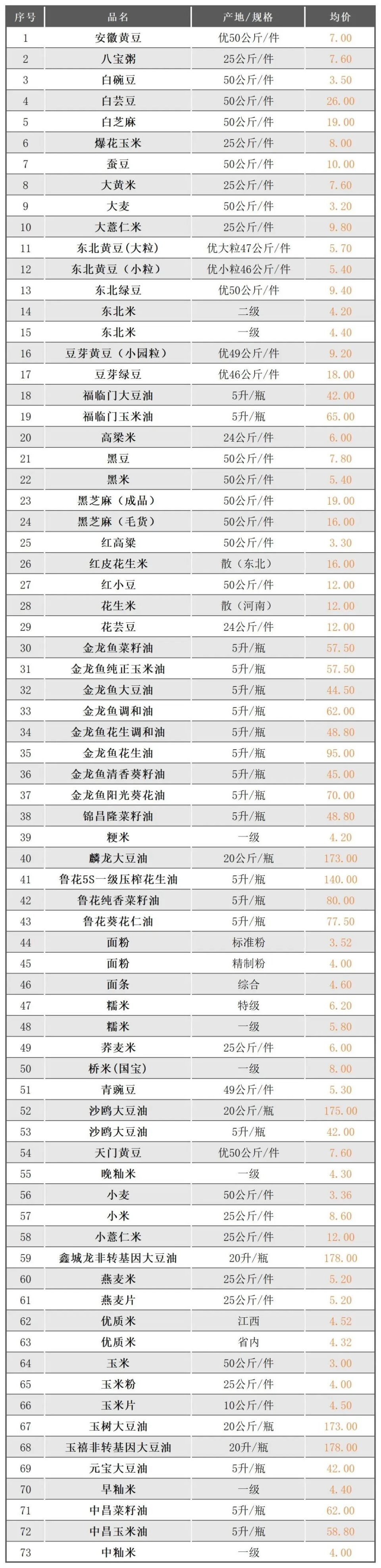 白沙洲大市场价格行情:蔬菜价格涨少跌多,水产品价格微涨