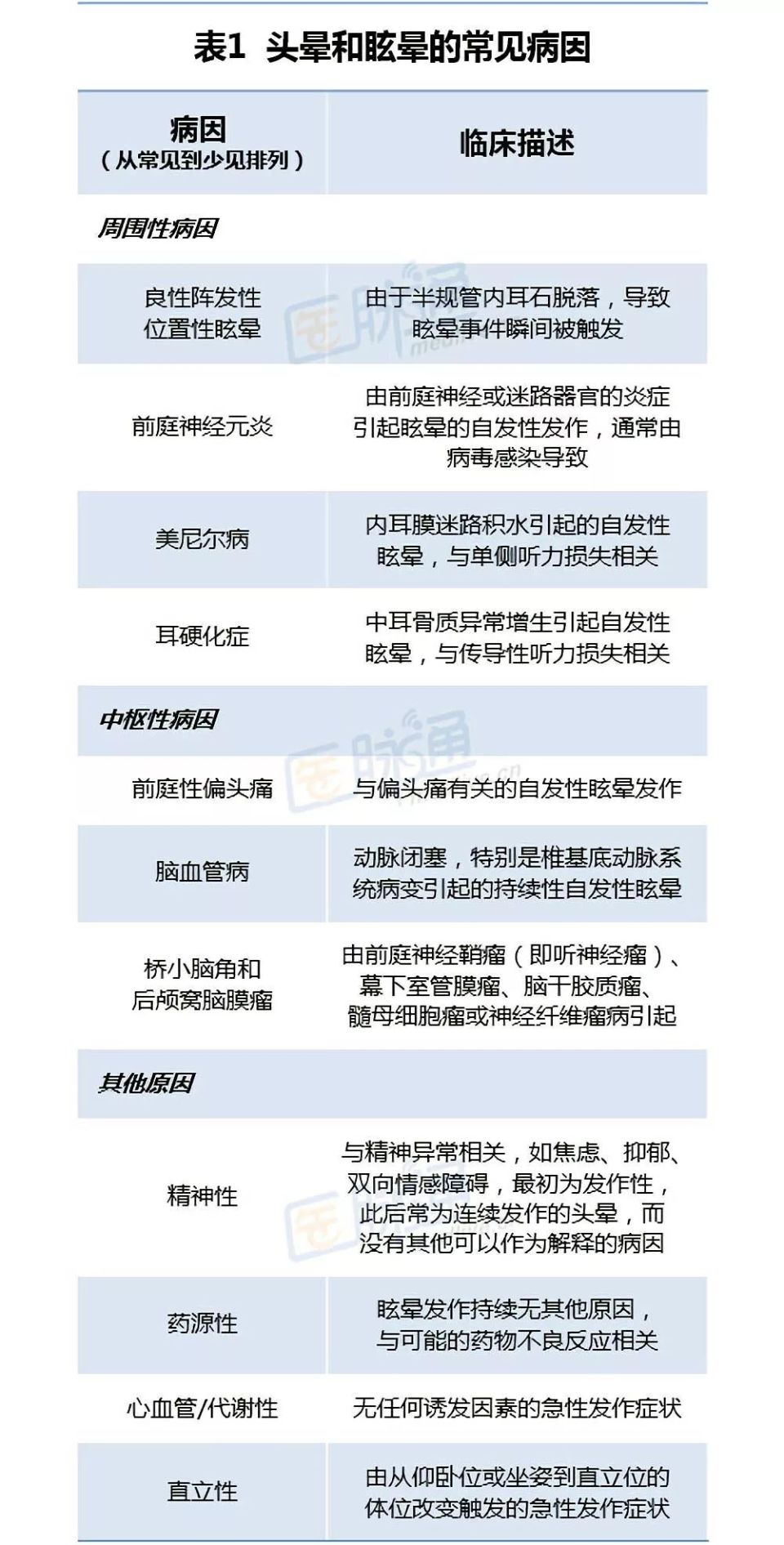 3张图表,教你鉴别周围性眩晕和中枢性眩晕丨临床必备