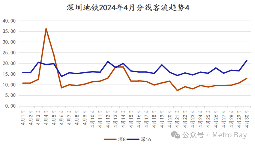 客流观察 | 深圳地铁2024年4月客流月报