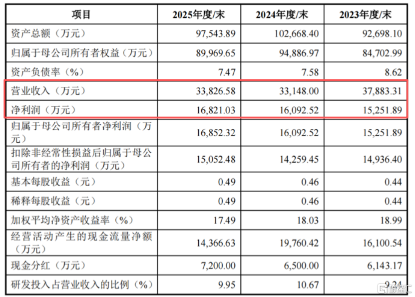 手术防粘连液怎么用赛克赛斯三闯IPO，专注于医疗器械领域，近5年累计分红3.23亿元_https://www.jmylbn.com_新闻资讯_第4张