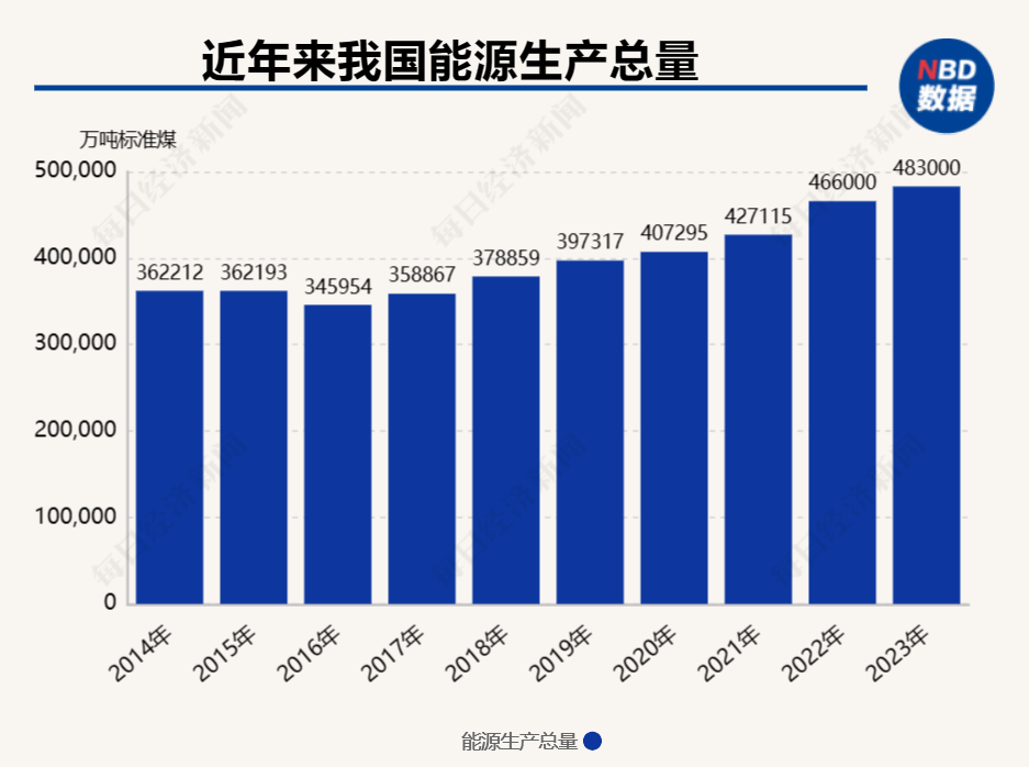 8亿吨标准煤左右,非化石能源发电装机占比提至55%左右