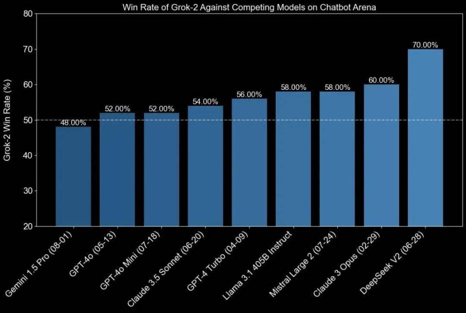 grok 2来了,能生图识图 性能比肩gpt 4o,马斯克 发展猛如火箭