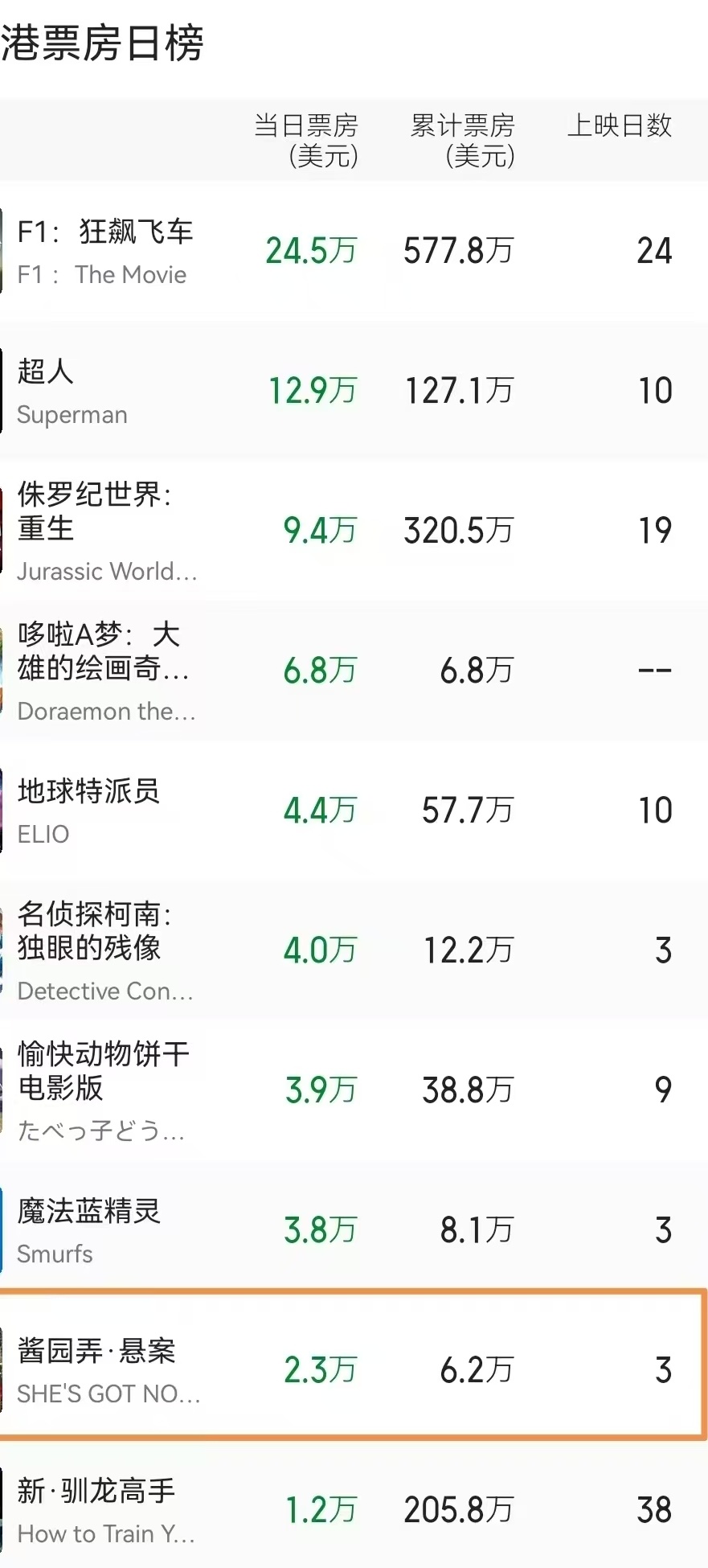 3天仅收48万，《酱园弄》香港票房扑街，欢喜传媒亏到怀疑人生-腾讯新闻