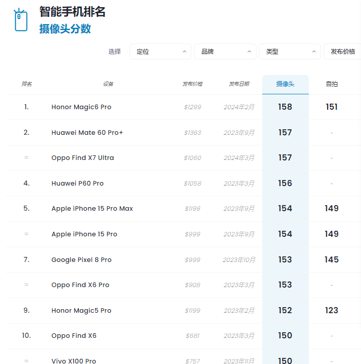 dxomark拍照榜首又易主,oppo滑落第二,第一是荣耀magic6 pro_腾讯新闻