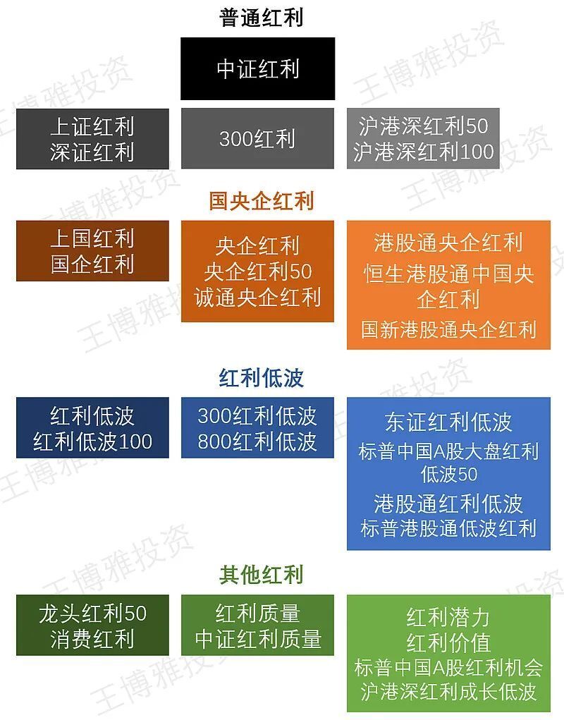 一次横评四类30个红利指数，谁最好？-腾讯新闻