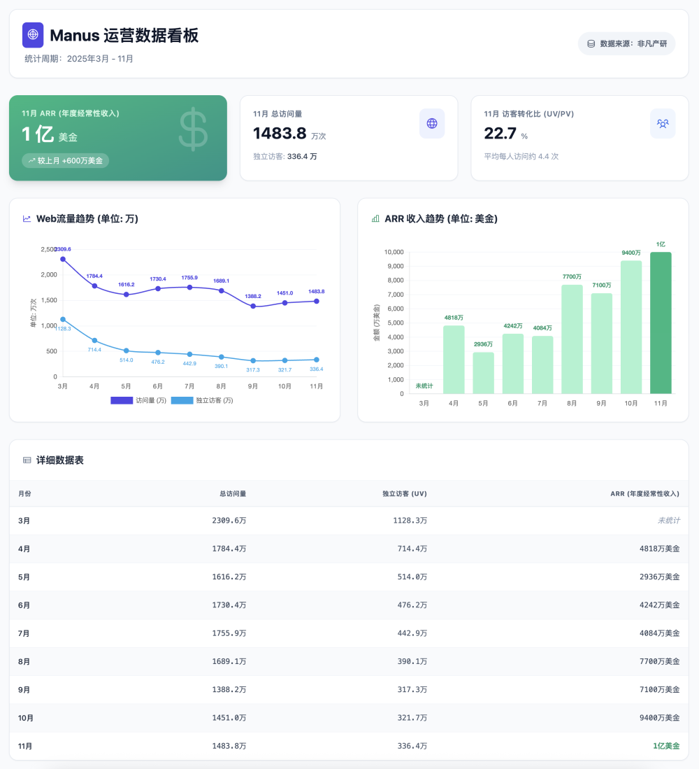 Meta病急乱投医，Manus用户少了70%，还要花数十亿美金收购？｜非凡产研用数据带来真相 · 原文图片 2