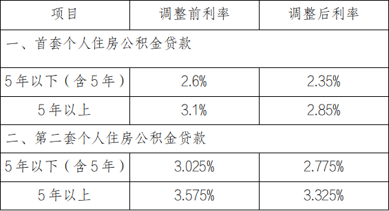 25个百分点,5年以下(含5年)和5年以上首套个人住房公积金贷款利率分别