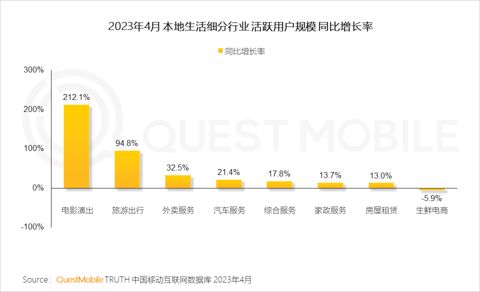 questmobile 2023年本地生活服務行業洞察:外賣用戶2億,