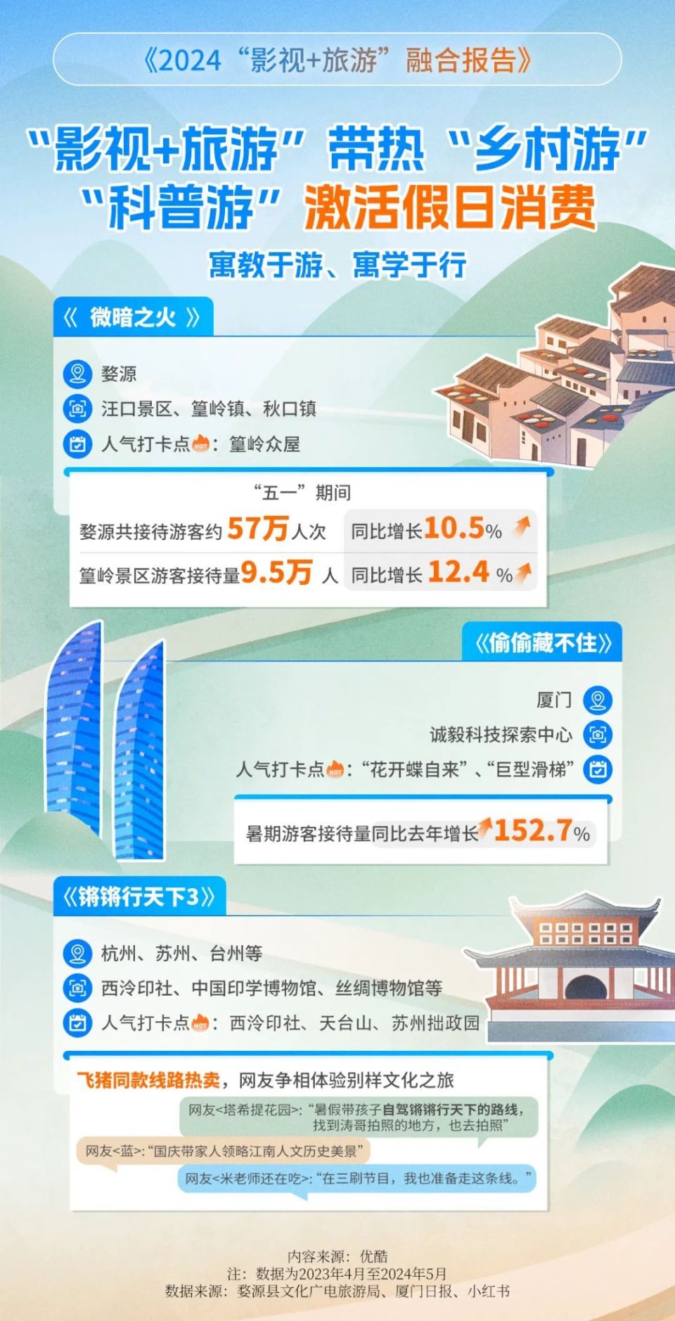 优酷发布2024影旅融合报告:影旅融合带火地方旅游,带动游客,收入双