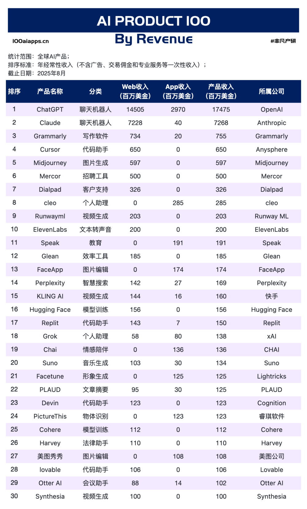 高盛“打闷包”说全球AI应用收入300亿美金，我们“开源了”整个名单｜AI百强榜 · 原文图片 5
