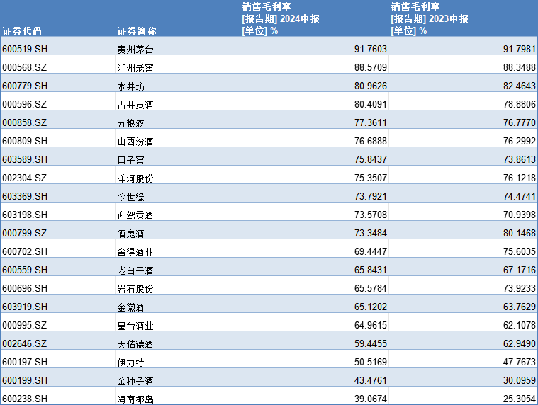 白酒行业营收排行榜，白酒行业营收排行