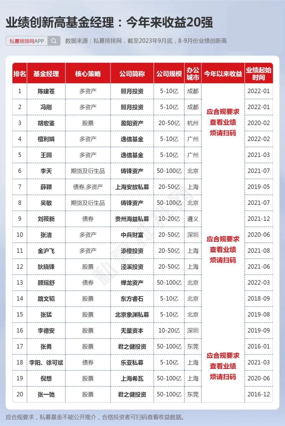 这些基金经理业绩逆势新高!23位来自百亿私募!