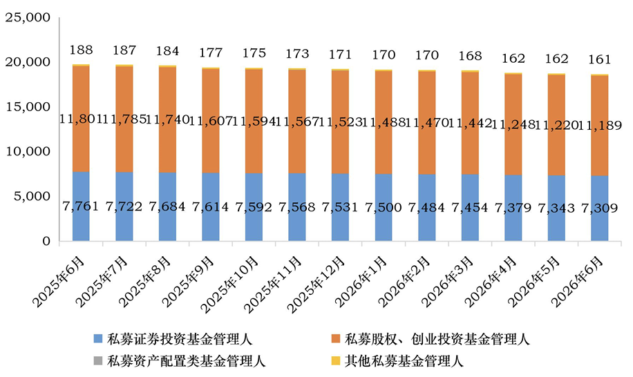 九连增！私募规模达23.66万亿，行业结构加速优化_腾讯新闻