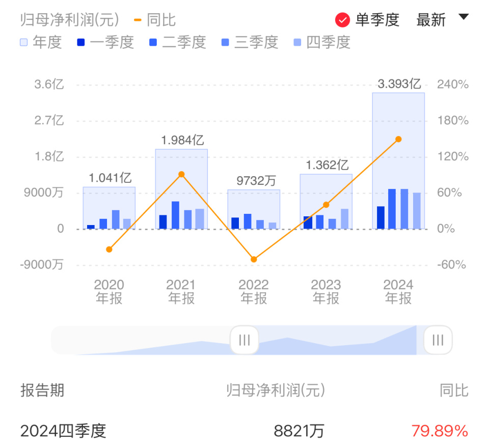 净利增149%！乐鑫科技去年非智领域高增速，端侧芯片有大动作？-腾讯新闻