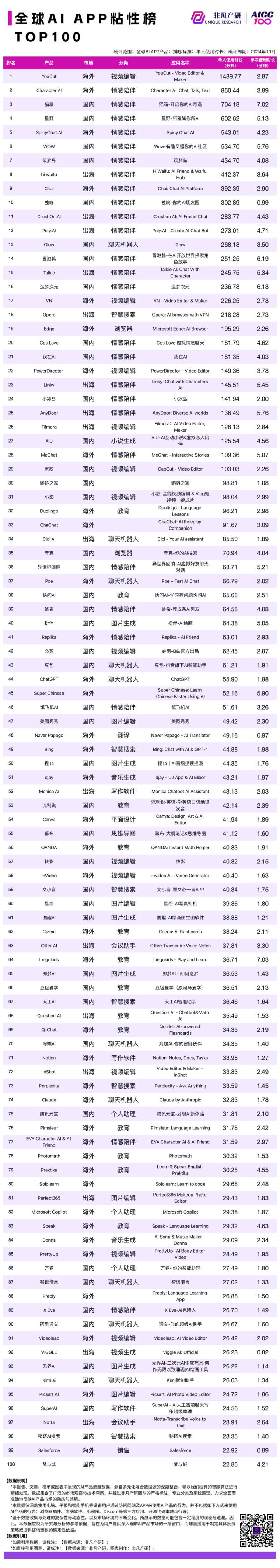 2024 年 10 月 AI 行业榜｜APP榜，包含下载、月活、时长和畅销榜单，区分全球、国内和出海 · 原文图片 7