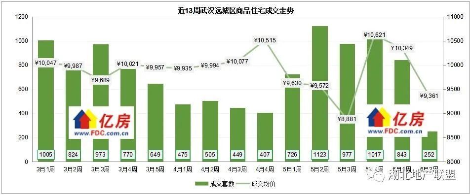 【亿房研究】2023年6月第2周武汉新房住宅成交1325套，本周8盘加推_腾讯新闻