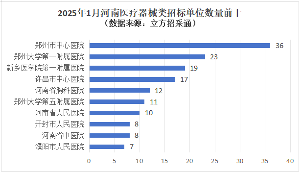 医疗器械怎么中标1月河南医疗器械招采市场分析：数量、金额同比均下降，郑大一附院领跑大额招标_https://www.jmylbn.com_新闻资讯_第4张