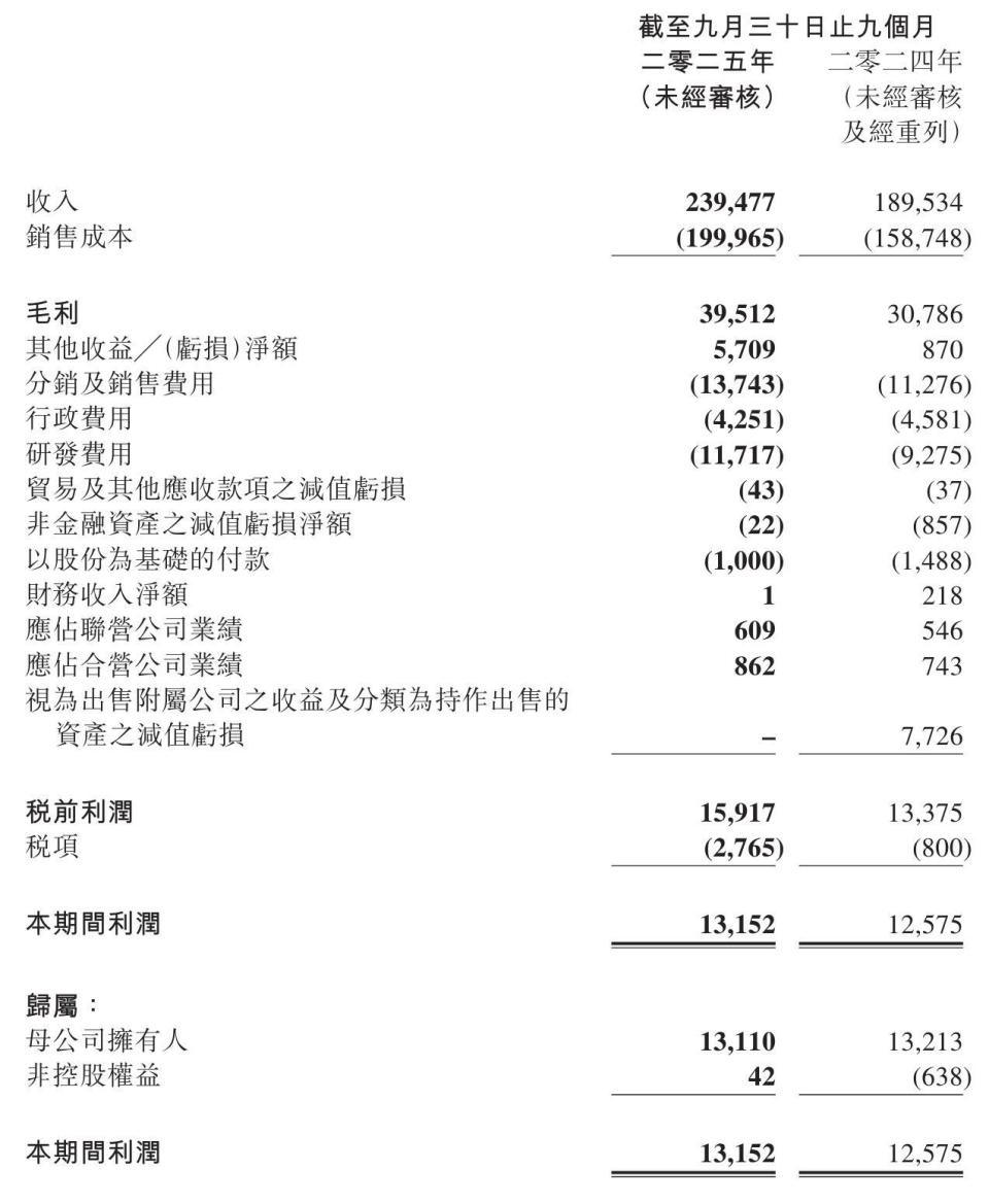 吉利汽车第三季营收892亿：净利38亿交付76.1万辆车-腾讯新闻