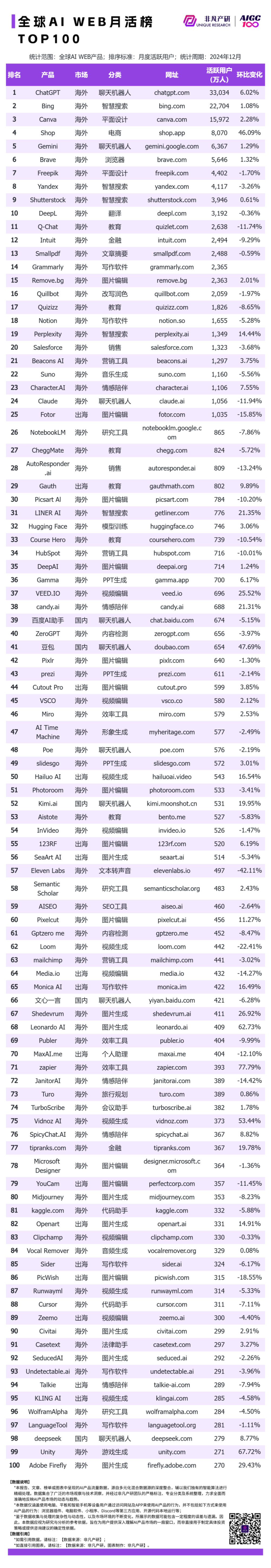 非凡产研：2024年12月全球AI应用流量榜单 · 原文图片 3
